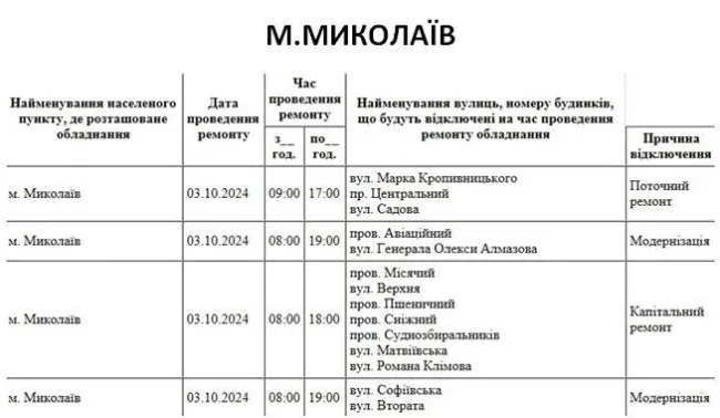 Графік 3.10
