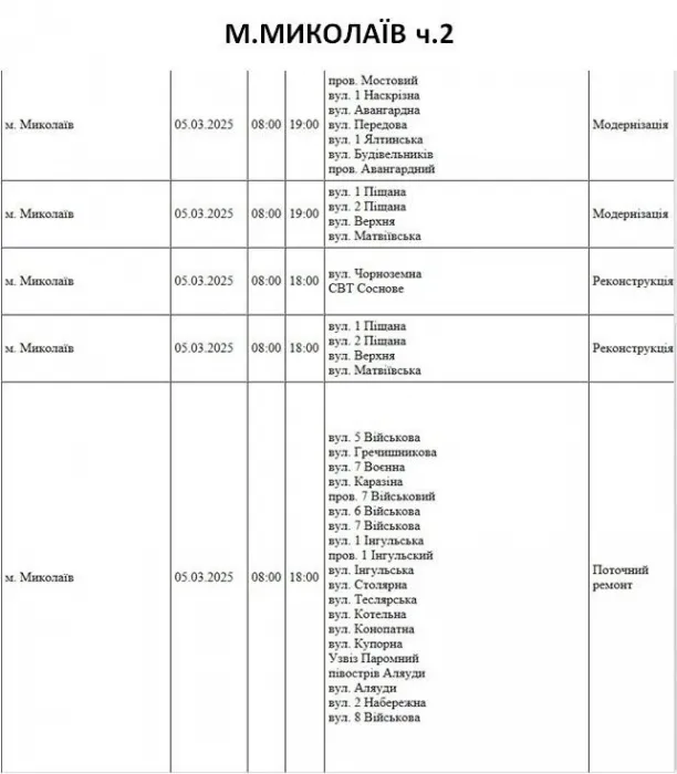 Відключення 5.03